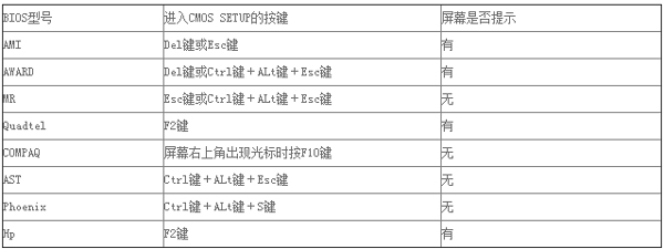 电脑的BIOS在哪？各电脑进入BIOS的方法