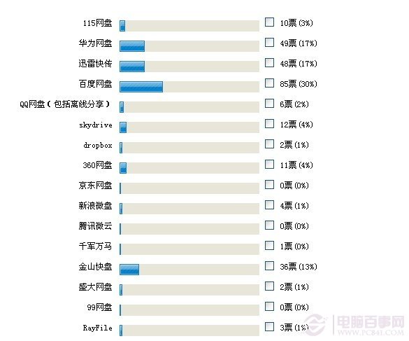 免费网盘哪个好：网友投票结果