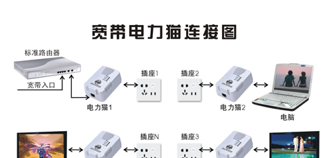 电力猫原理