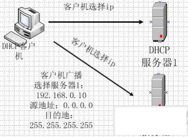 dhcp服务器详解