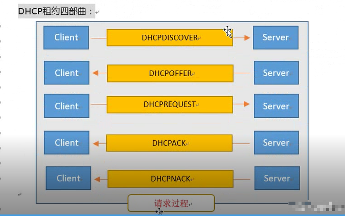 dhcp