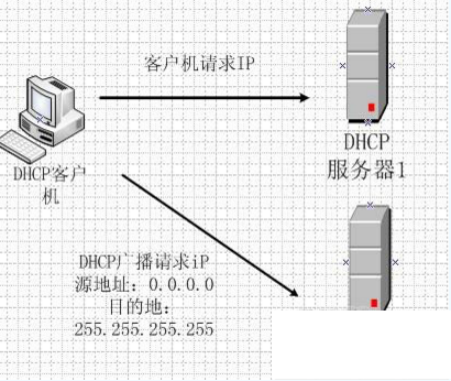 dhcp服务器