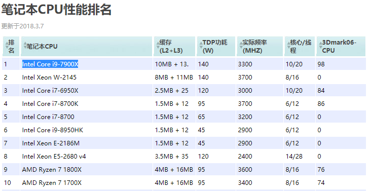 英特尔cpu性能排行