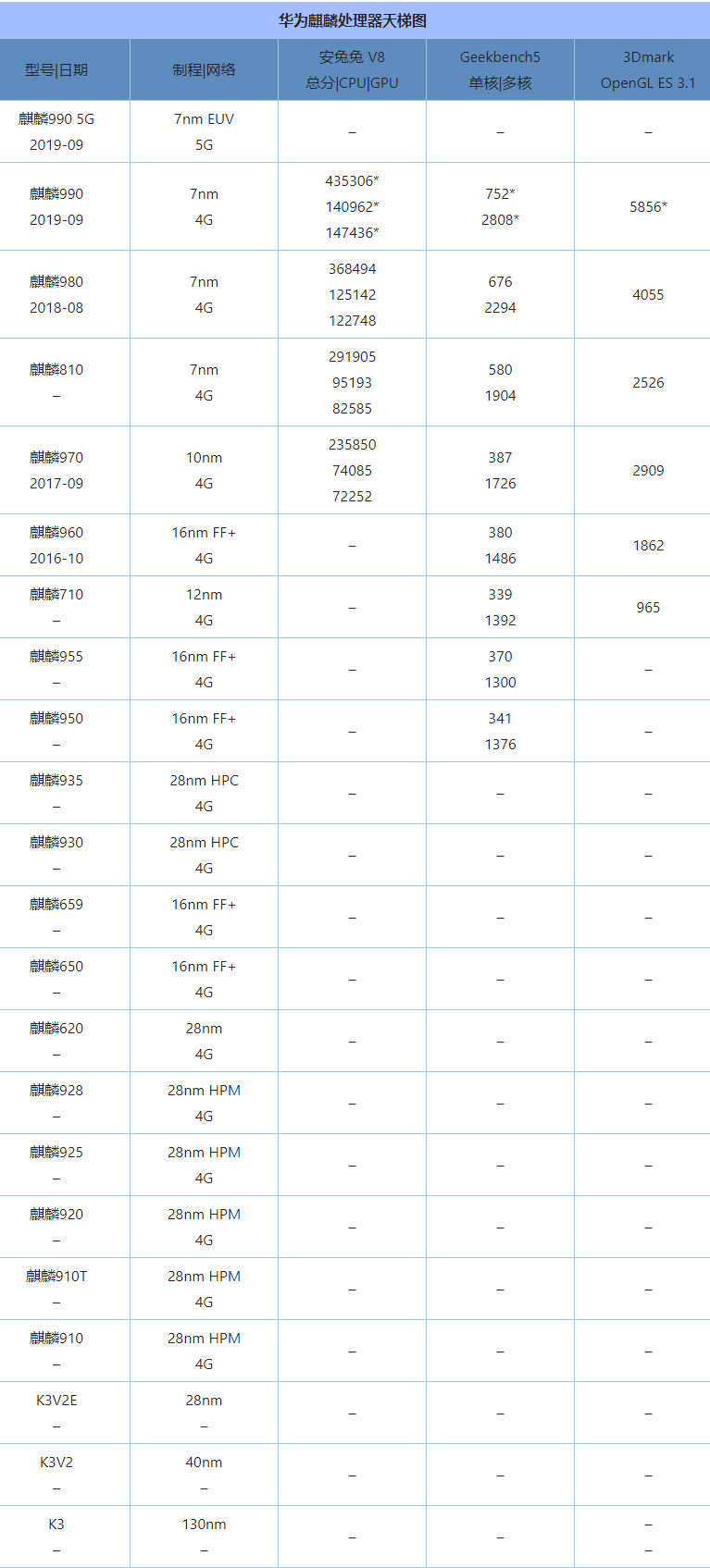 华为海思麒麟处理器排行榜_麒麟SOC跑分天梯图_手机评测网.png