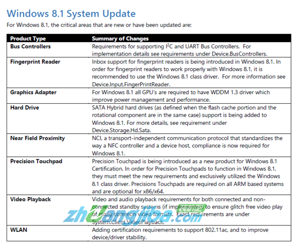 win8.1新的硬件设备认证标准