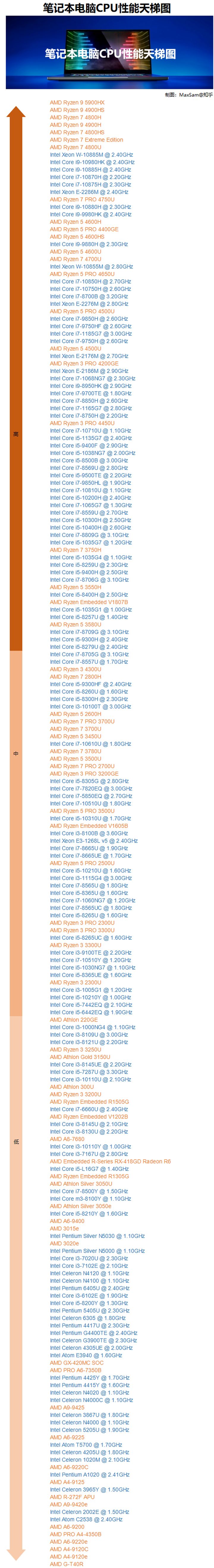 4900hs(4900h未上线之前)intel 11th笔记本cpu排行天梯图(多核性能)