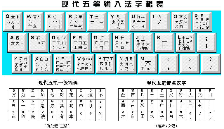 五笔字根表 键盘图解