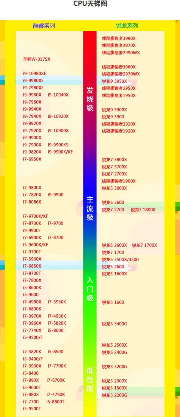 2020电脑处理器排行榜分析 