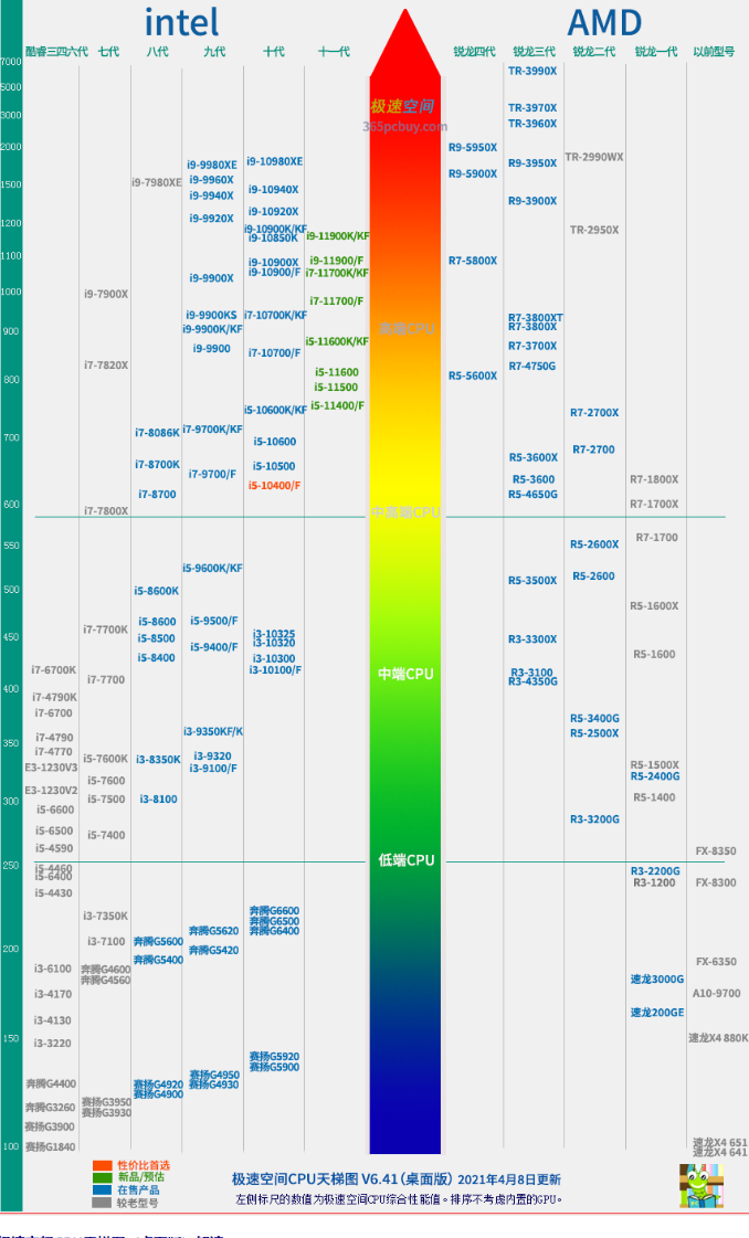2021 cpu性能天梯图图片