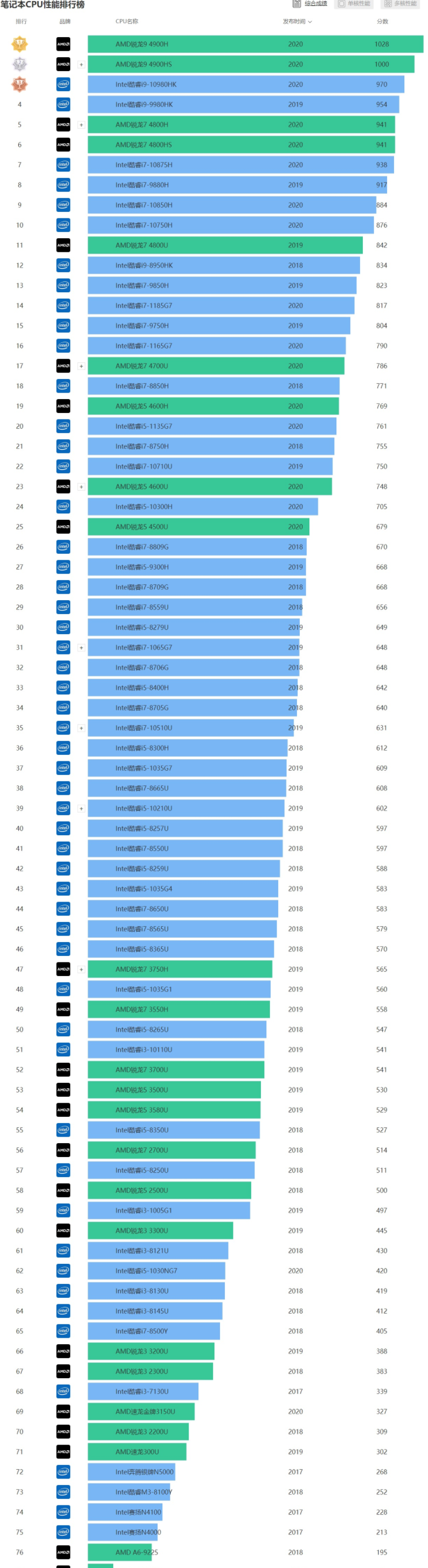 最新笔记本cpu天梯图2021